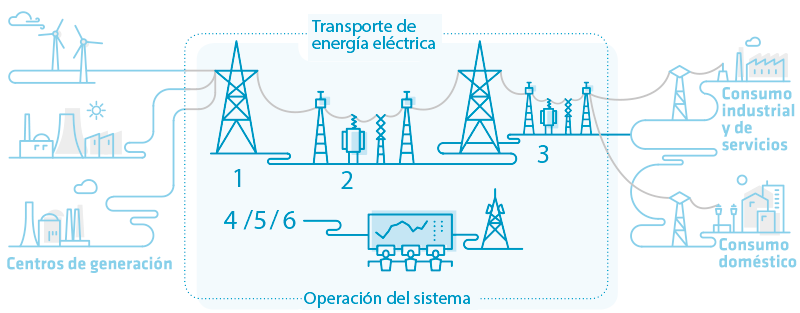 Gráfico con las actividades del Transporte de Energía Eléctrica