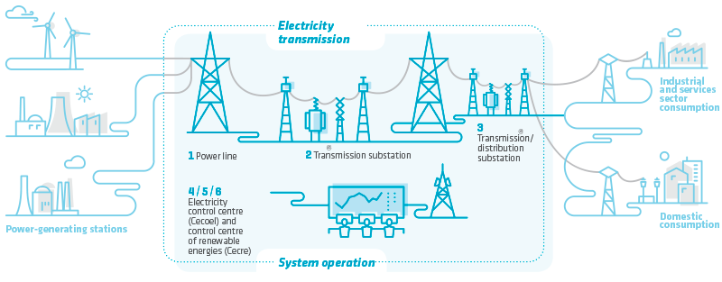 Electricity transmission activity